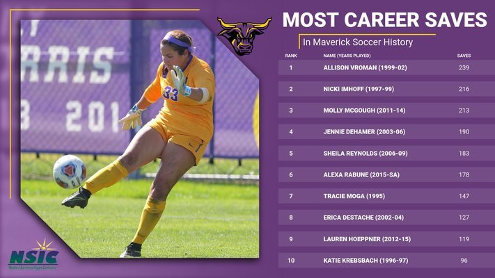 With 45 saves on the season, and counting, senior Alexa Rabune currently ranks 6th all-time in career saves at Minnesota State with 178! #HornsUp