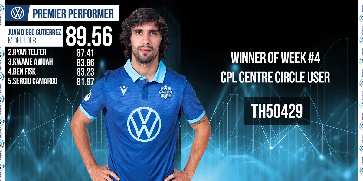 CPLsoccer's tweet photo. The final @VWcanada Premier Performer of the season is @HfxWanderersFC's Juan Diego Gutierrez ๐
#CanPL l @jdiegoguti https://t.co/BxJhpVXmJQ