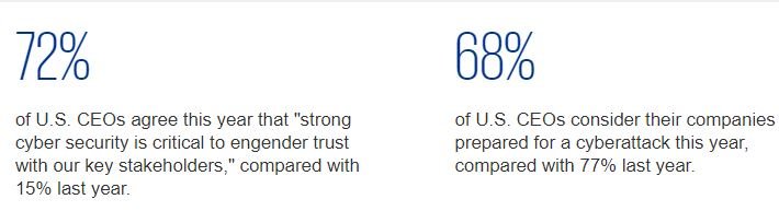 44 percent of #CEOs who see emerging or disruptive technology risk as the greatest threat to their organization’s growth classify #CyberSecurity risk as its cause: bit.ly/2BIsWFT #cyber #CyberSecurityAwarenessMonth