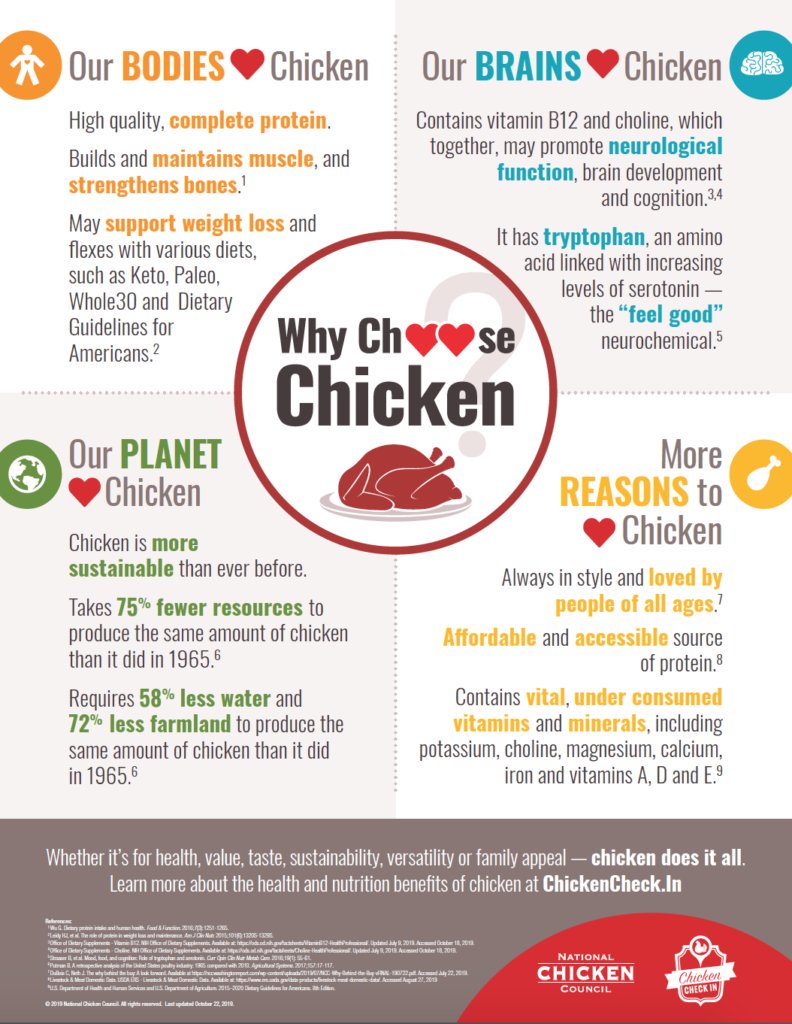 There are lots of great reasons to #ChooseChicken! Did you know chicken plays an important nutritional role throughout life? 👶👩👨 #nationalhealtheducationweek chickencheck.in/infographics/w…