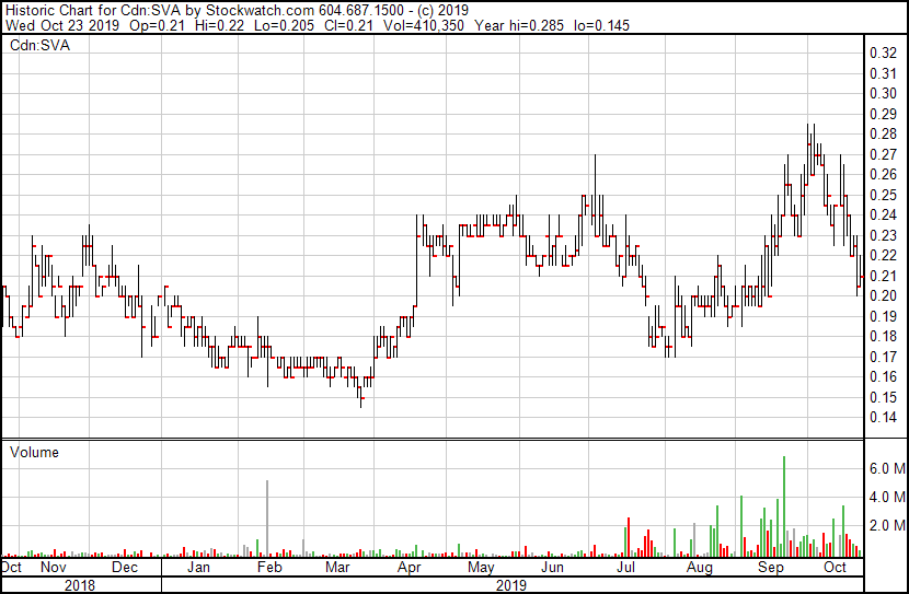 MrSmallCap's tweet photo. Any of my peeps in #canada know about $SVA?
NEWS: https://t.co/xDZgKPrghn #ad $SEOVF #biotech #healthcare #cellpouch https://t.co/mjxr2RoCbq