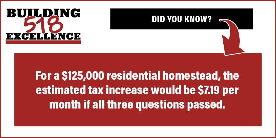 For a $125,000 residential homestead, the estimated tax increase would be $7.19 per month if all three questions pass. #Building518Excellence