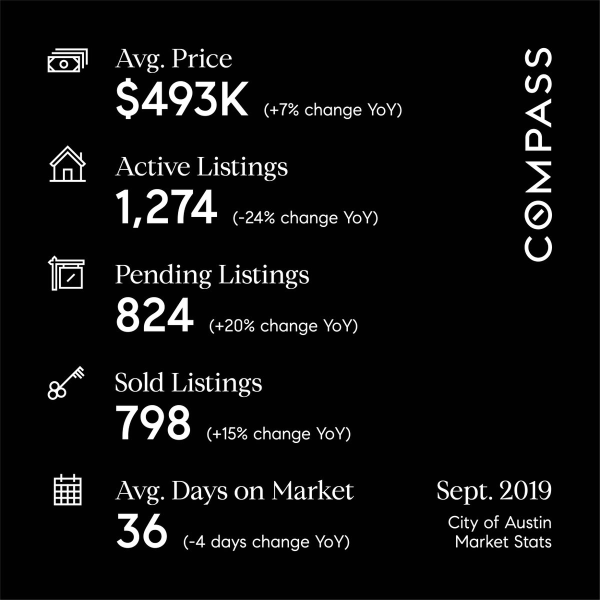 liznewell1's tweet photo. September statistics are in!
#austin #austintx #austintexas #austinhomesearch #austinhomes #atx #compass #compassatx #compassrealestate https://t.co/s3JmzD5D7A