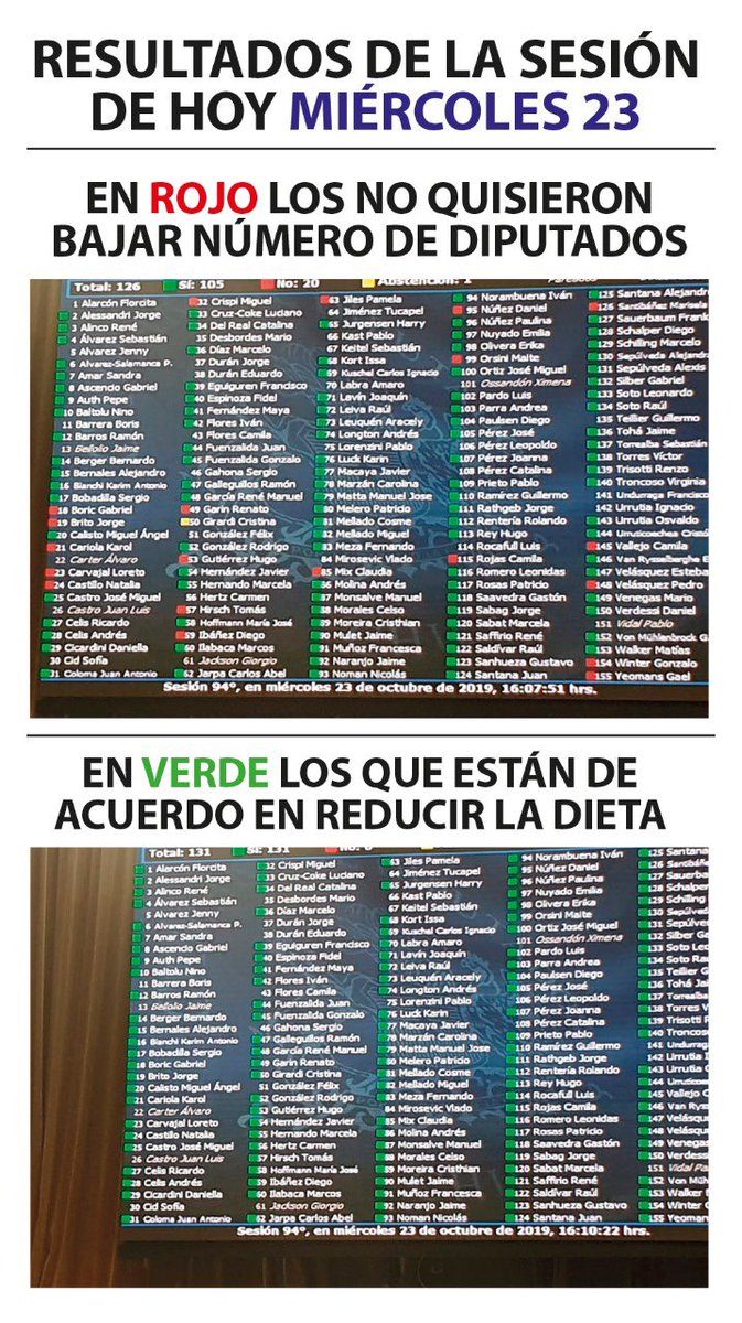 DiputadoBerger's tweet photo. Esta es la verdad de la milanesa: quienes en la realidad están a favor o en contra de cambiar las cosas. Saque ud sus conclusiones.. y por las dudas puede verificar en https://t.co/JmONaqw7Et @DiputadosRN @CamaraDiputados @sebastianpinera @ceciperez1 @evelynarriagada #Valdiviacl https://t.co/NwrAYlsssF
