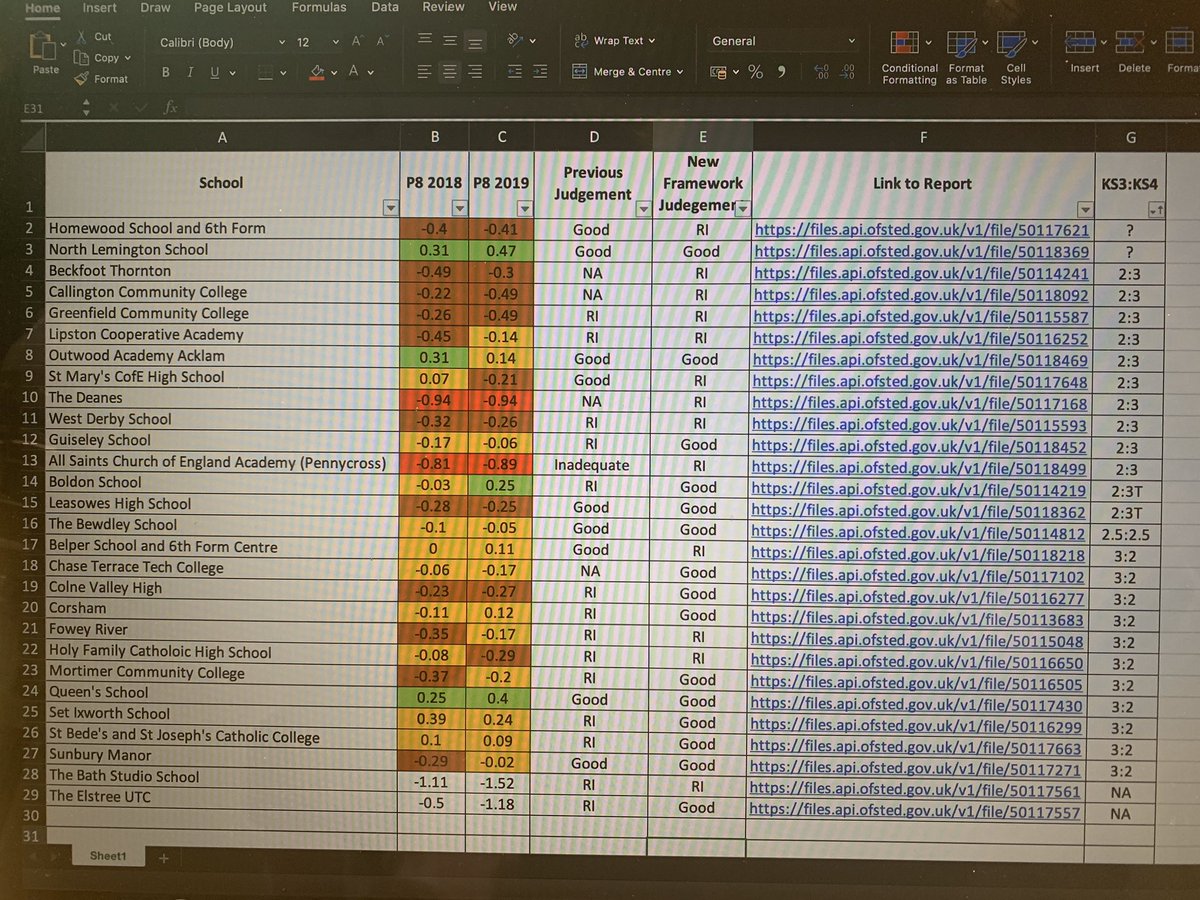 philiptcarr's tweet photo. What if you took all of the recent secondary Ofsted inspection outcomes under the new framework and put them in a table? Then added in a few other bits of data. https://t.co/WW85WTFI33