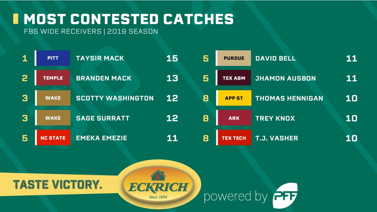 PFF_College's tweet photo. Going up and snagging passes in contested situations has not been an issue this season for Pittsburgh's Taysir Mack! https://t.co/swOTeksJev