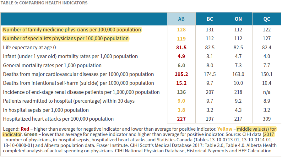 The Blue Ribbon Panel report is so ideological. For instance, in p. 25 number of doctors x 100k pop. is seen as average (when measuring outcomes), but in p. 30 it is seen as 'one of the highest' (when measuring costs).... same data, 2 interpretations!! #ableg #abpoli #budget2019