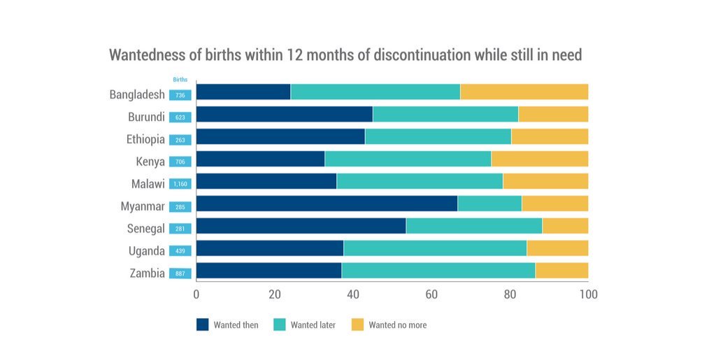 PRBdata's tweet photo. Improving comprehensive counseling, reducing barriers to access, and expanding the #methodmix can help women continue using contraceptives and reduce unintended pregnancy. https://t.co/lKXAbvbECf #familyplanning #womenshealth https://t.co/AQzXe0UzJq