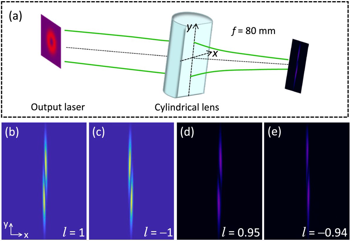 OpticaPubsGroup's tweet photo. via #OSA_OL: 2.7โโฮผm optical vortex beam directly generated from an Er:Y2O3 ceramic laser https://t.co/CksRT6hCcw #HighPowerLasers #VortexBeams https://t.co/FMStwloKNN