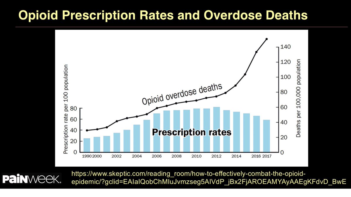 4/The overdose crisis we r dealing w/now is not fueled by prescription  #PainMedication, bt by illicitly manufactured  #fentanyl & other illicit drugs. Compounding that issue: Prohibition has put more potent drugs or laced drugs on the street, raising fatalities. The data is CLEAR.