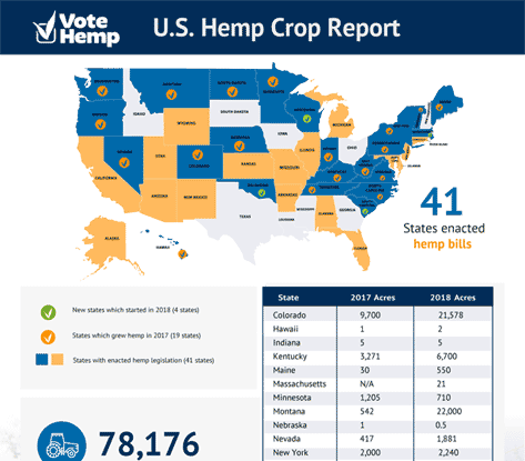 votehemp's tweet photo. Hemp acreage QUADRUPLED over last year! Check out our free 2019 US Hemp Crop Report and learn more about the state of #hemp: https://t.co/xXEGPAT0Eo #hemp #votehemp #farming #agriculture #CBD https://t.co/XnaWD4VN65