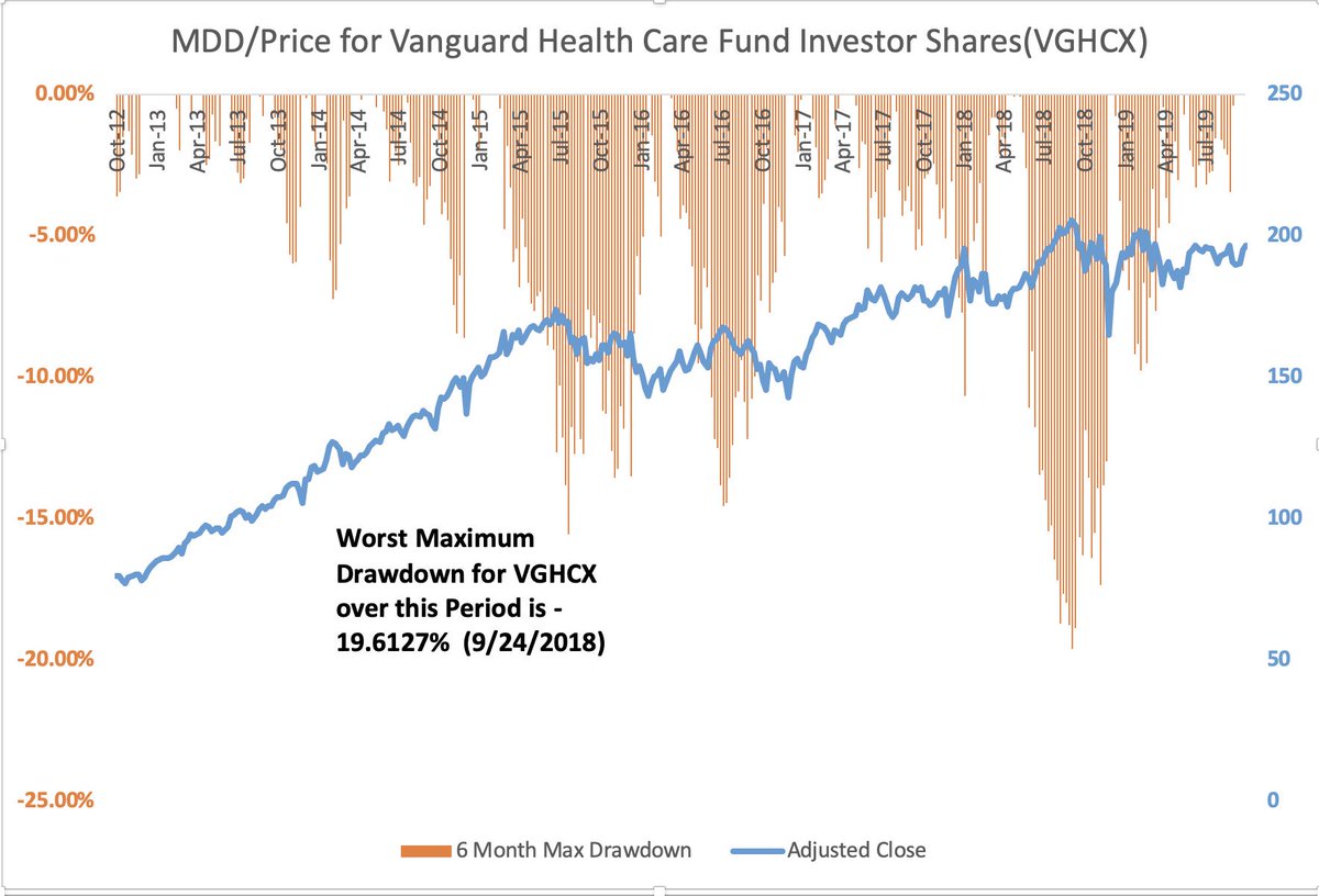 Vghcx Chart