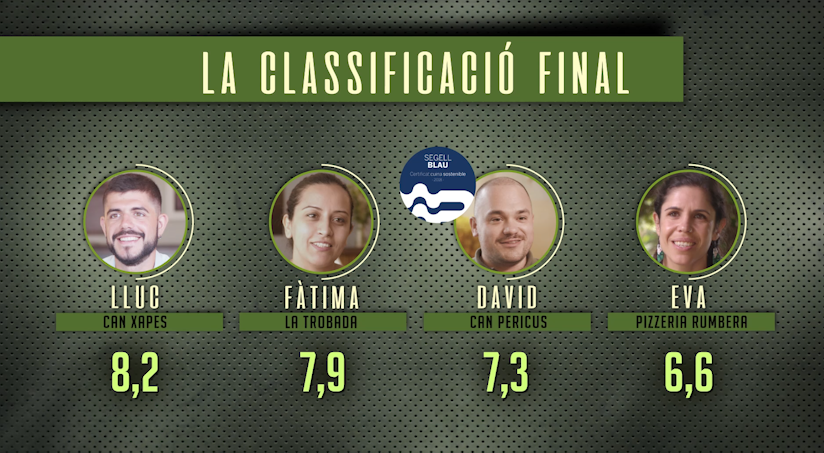 josocblau's tweet photo. Tenim guanyador final! @RXapes és el millor restaurant amb personalitat del Pla de l’Estany i #CanPericus el restaurant guanyador del #SegellblauAgbar d'avui! Moltes felicitats restauradors! #JoSocBlau #JDCPlaEstanyTV3 https://t.co/DGjLmCj2Lj