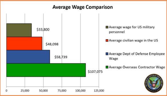 ContractorAcad's tweet image. Did you know typically an #overseas #contractor earns over double the average U.S. civilian wage? Learn more now by heading over to our website! 

👉 overseascontractoracademy.com

#WednesdayMotivation #WisdomWednesday #JobSeekersWednesday