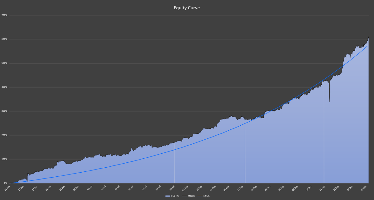 pppmppppp's tweet photo. Today marks the end of my fourth month trading the Okex BTC Quarterly contract so I put together an equity curve. It ain't no @cubantobacco curve but I'm still happy with the way things are going. 

Currently averaging 1.56% a day, or 611% for the 4 months. 

Onwards and upwards! https://t.co/gJYDaWF7fp