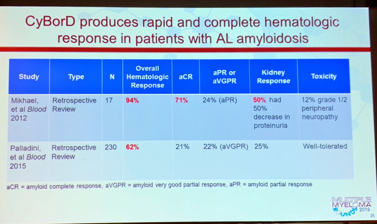 bdermanmd's tweet photo. Tonight at #MMRounds @PRajakumarMD discussed renal amyloidosis. Discussed evidence for induction w/ CyBorD followed by ASCT. Age cutoff for ASCT : many said up to 75! Low albumin and GFR <40 are key indicators of increased risk of TRM. ⬇️ light chains and proteinuria is the goal https://t.co/QtxgJKAIjX