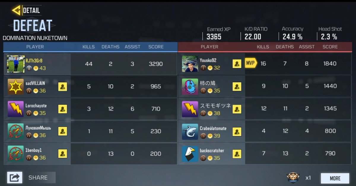 NKNOWN_gg's tweet photo. Just had my best sniper only game while getting a nuke, yet we still lost the match. Still going to post it tho, I was on fire.

Add me in game, I need friends ☹️ (RJTh3Gr8)
#codm #callofdutymobile #cod #callofduty #codmobile #codmemes #nuke #codmnuke #callofdutymobilenuke https://t.co/ZsKX9nQP4F