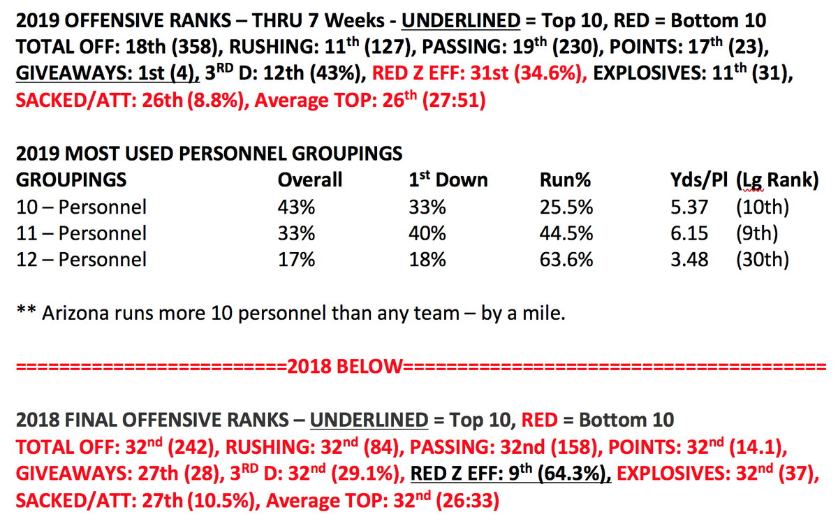 SportsSturm's tweet photo. The Kliff and Kyler show has made some great offensive gains over maybe the worst offense in league history - especially a rookie QB in charge of the league leader in fewest giveaways! #ProgressIsGood https://t.co/JunTe7rWDF