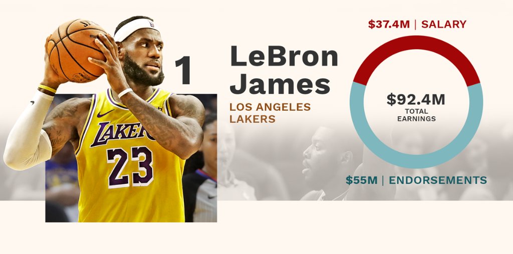 LeBron James is the NBA's highest-paid 