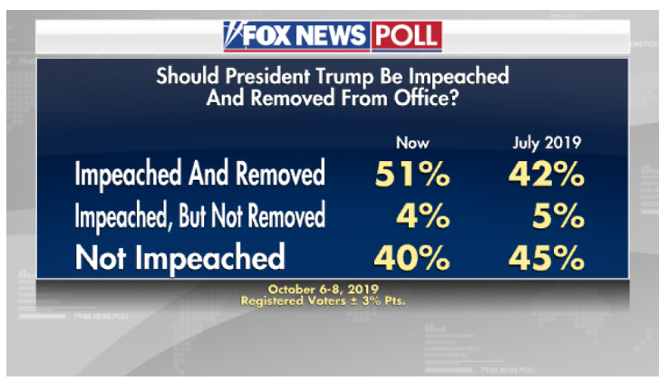 veve_io's tweet photo. @JCarter186 What are your thoughts on the Fox News poll showing large support for impeachment? Do you believe Fox News is a biased against Trump as CNN? https://t.co/84Zkr7Vpv4