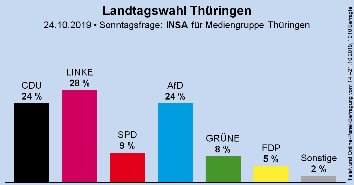Säulendiagramm der Sonntagsfrage zur Landtagswahl in Thüringen von INSA der Mediengruppe Thüringen