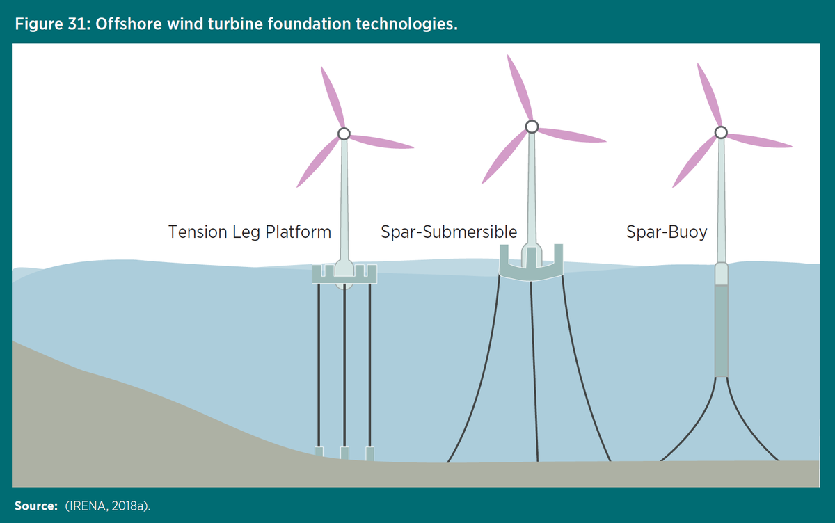 wind turbine floating foundation wind turbine floating foundation