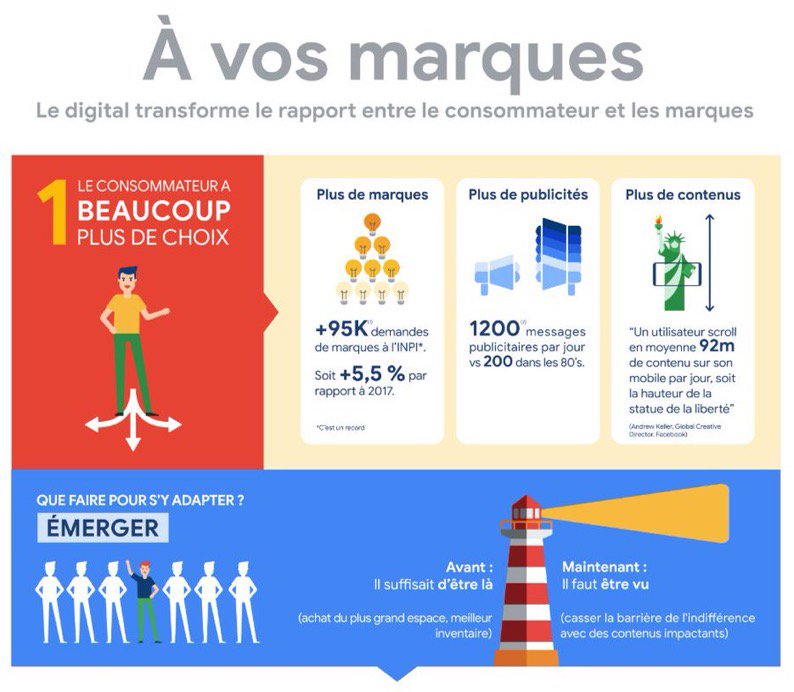 Le #consommateur cherche ce qu’il y a de mieux! 
En 2019, +27% des requêtes de recherche #Google contiennent le mot “meilleur”. 
Être présent ne suffit plus, il faut donner confiance pour émerger. #RelationClient
Via @CMatheCathala 
thinkwithgoogle.com/intl/fr-fr/ten…