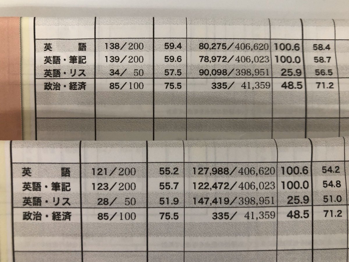 ｔａｓｕｋｅ塾 Sur Twitter 駿台マーク現役生がんばりました 政経はtasuke塾生が校内同点学年1位 ただ今 連覇中 偏差値75 5は立派 マーク模試 予備校 Tasuke塾 タスケ たすけ 政治経済 大学入試 東金 船橋 多摩市 鎌ヶ谷 市原 偏差値75 駿台模試