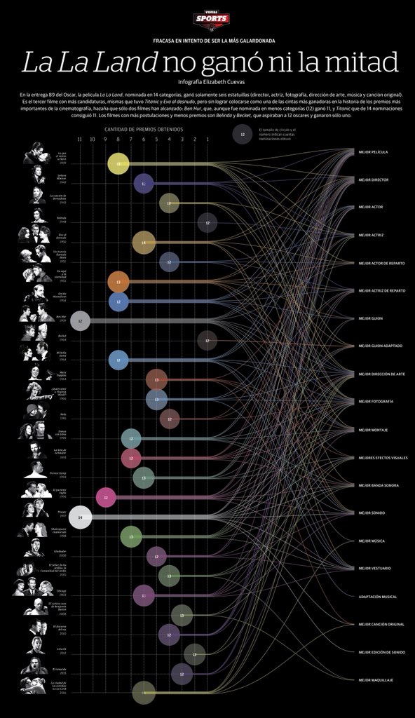 ElizabethCue_'s tweet photo. #dataviz las películas con más nominaciones al Oscar y cuantas estatuillas ganaron @VisualSportsMx https://t.co/NZKMUMpG9h