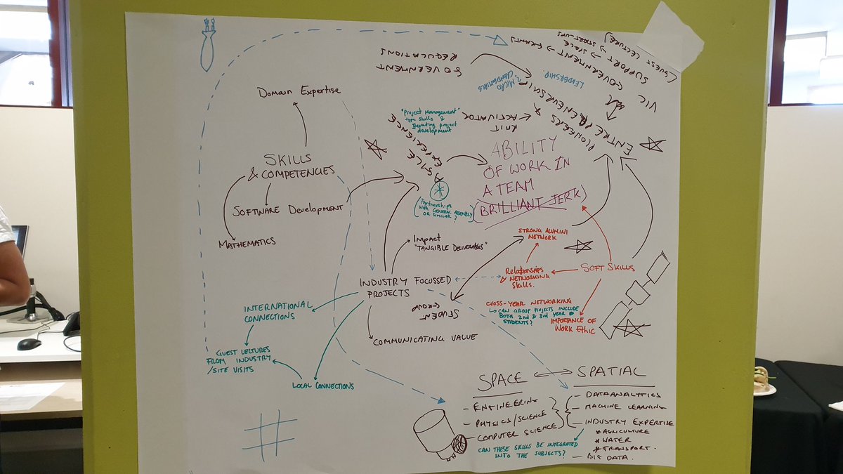 gail_iles's tweet photo. Workshop with key industry partners today @RMIT seeking advice on the new BSc in Space Science.
What does the perfect space graduate look like?
 - Communicator
 - Team Player
 - Agile
@_FrontierSI_
@CSIRO #BlackskyAerospace https://t.co/50KYeDrnzR