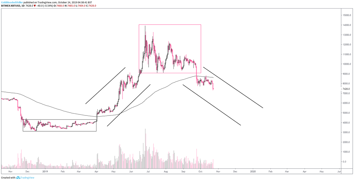 Wyckoff logic simplified.