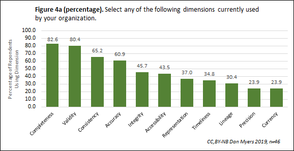 Is your company using all of the Dimensions of Data Quality? Come to this webinar by <a href="/kiwidankun/">Dan Myers, MBA, IQCP</a> Dan Myers, and find out how you compare to your peers! Get #dataquality trend analysis and insights into how to improve organizational DQ. dqm.mx/addq19-webinar…
