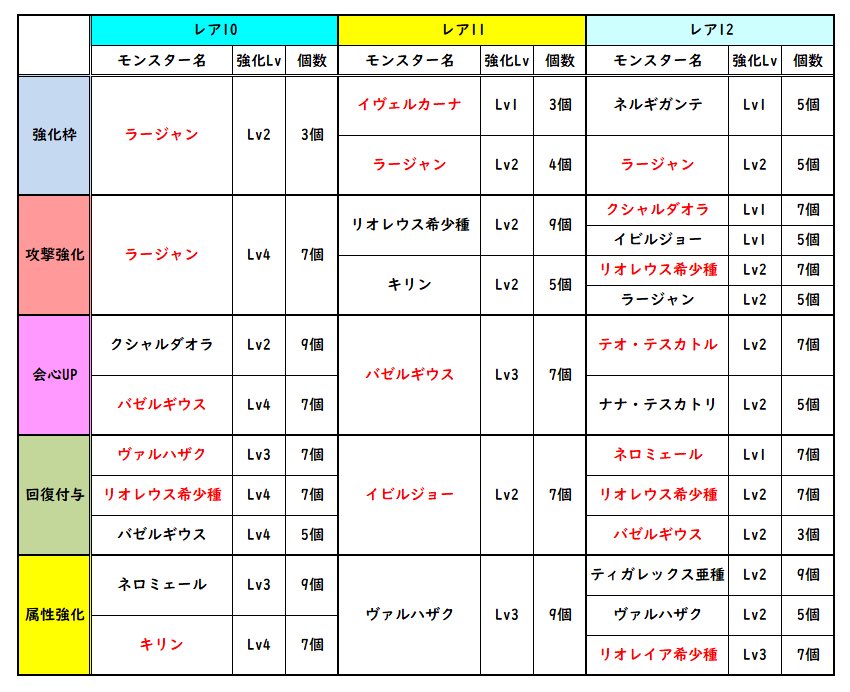 クレセント على تويتر カスタム強化する時に 他のモンスターの素材からマカ錬金出来ないモンスターのみ抜粋 赤字は歴戦 この他の素材 は足りなかったらマカ錬金しちゃえーって考え 見にくいのは表を作るセンスが無いから仕方ない W くれめも Mhwアイスボーン