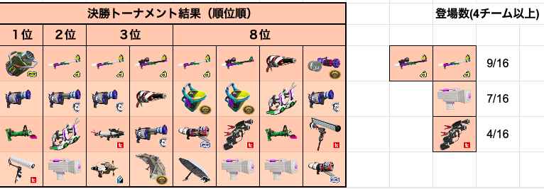 eriahai's tweet photo. @EKLA89 @tm__char @yuno_pqqp @seven_and_nana2 ■第24回new!エリア杯
・予選突破チーム編成リスト
・使用上位ブキ(4人以上) https://t.co/aqvpgw8aAv