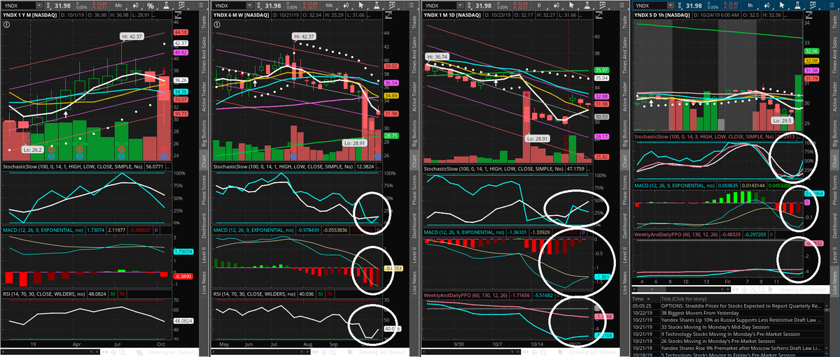 deafdaytrader's tweet photo. GM all. I will play very light as I can be patience with my stomach and back ache. I will grab $YNDX nov15 33 calls around .88 as it is real risk. It will have earnings on October 25 morning. https://t.co/Ok3xLIZijE