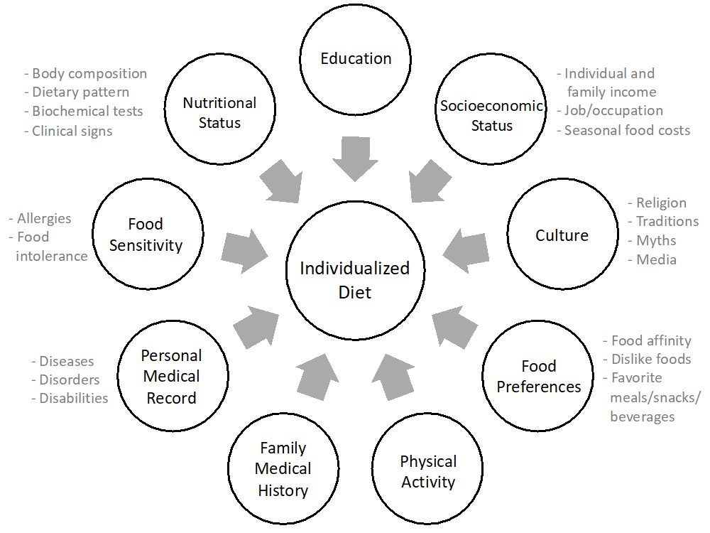 MPs_MDPI's tweet photo. A newly published paper in MPs “Dynamic Macronutrient Meal-Equivalent Menu Method: Towards Individual #NutritionIntervention Programs“ https://t.co/tb0H7zMFfg https://t.co/wVJUxT6wPC