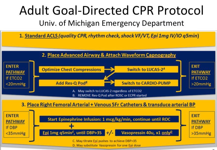 Physiology guided CPR (DBP &amp; ETCO2):
Goal directed CPR
If step 3 completed &amp; DBP > 35 &amp; no ROSC = consider ECMO 
<a href="/wacemuae/">wacemuae</a> 
#wacem2019 
#wacemuae