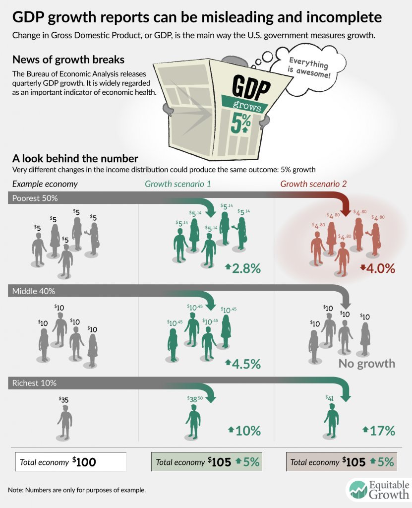 DiegoRodMej's tweet image. &quot;Income growth for high-earning households, have far more impact on total growth than that of lower-earning households.&quot;

Narrowly focusing on GDP growth overlooks concerns over inequality. #TechPolicy19w2

Via FT ftalphaville.ft.com/2018/07/26/153…