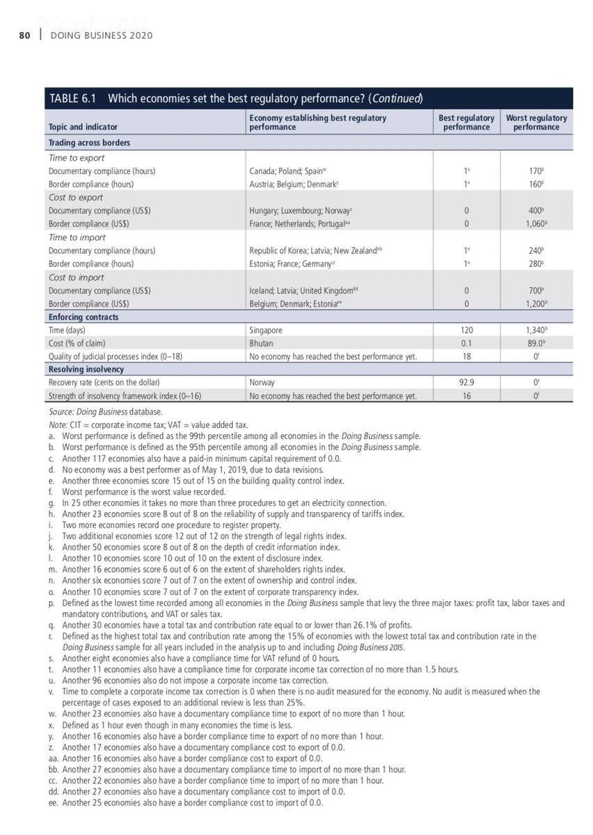 santiagopinzong's tweet image. Nuestro país mejoró en calificación de 69,24 a 70,1 sobre 100. Los Top 5 en Latam: 🇨🇱#59 🇲🇽 #60 🇵🇷#65 🇨🇴 #67 🇯🇲 #71 La competencia sigue! - En #DoingBiz @WorldBank cuáles países y en que reformas son referentes? Cuál es la correlación para medirlos? En que se destacó Colombia?