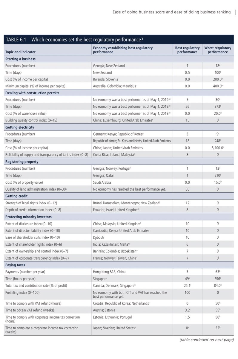 santiagopinzong's tweet image. Nuestro país mejoró en calificación de 69,24 a 70,1 sobre 100. Los Top 5 en Latam: 🇨🇱#59 🇲🇽 #60 🇵🇷#65 🇨🇴 #67 🇯🇲 #71 La competencia sigue! - En #DoingBiz @WorldBank cuáles países y en que reformas son referentes? Cuál es la correlación para medirlos? En que se destacó Colombia?