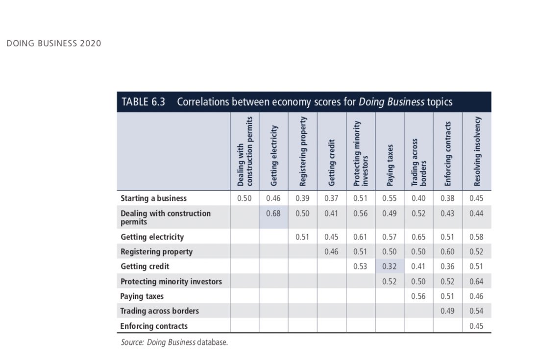 santiagopinzong's tweet image. Nuestro país mejoró en calificación de 69,24 a 70,1 sobre 100. Los Top 5 en Latam: 🇨🇱#59 🇲🇽 #60 🇵🇷#65 🇨🇴 #67 🇯🇲 #71 La competencia sigue! - En #DoingBiz @WorldBank cuáles países y en que reformas son referentes? Cuál es la correlación para medirlos? En que se destacó Colombia?
