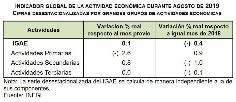 SantaellaJulio's tweet photo. #IGAE luego de haber caído (-)0.2% m/m en julio, el Indicador Global de Actividad Económica sube 0.1% en agosto; a su interior las actividades secundarias subieron 0.8% m/m, las primarias bajaron (-)2.6% y las terciarias permanecieron sin cambio. https://t.co/6SJ4NTPHbl