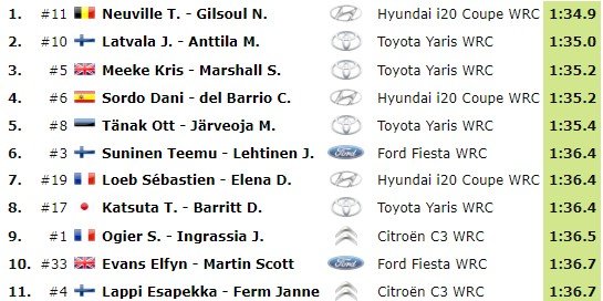 rallyparadise's tweet photo. #WRC #RallydeEspaña Shakedown: @thierryneuville #Hyundai fastest after the 1st run, @JariMattiWRC #Toyota 2nd &amp; @krismeeke 3rd. #WRClive #RallySpain #RallyRACC #WRCspain #WRCESP @RallyRACC https://t.co/qIW36i1XHu