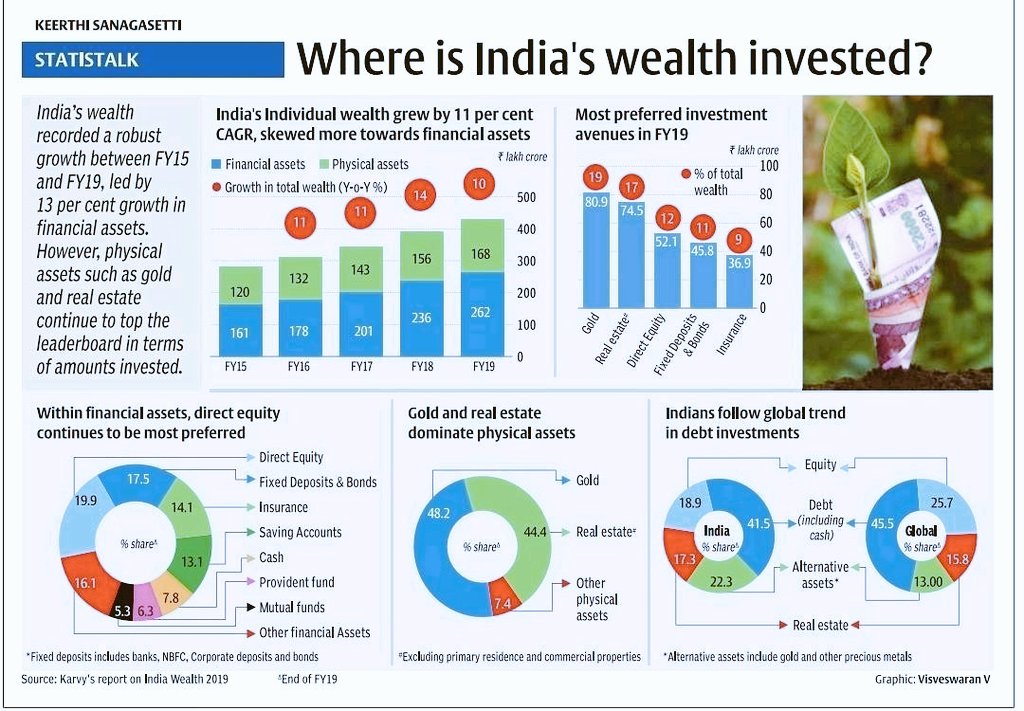 Where is India's wealth invested?

#investment #realestate #equities #bonds #insurance #mutualfunds #providentfund #pension #ELSS #infographics