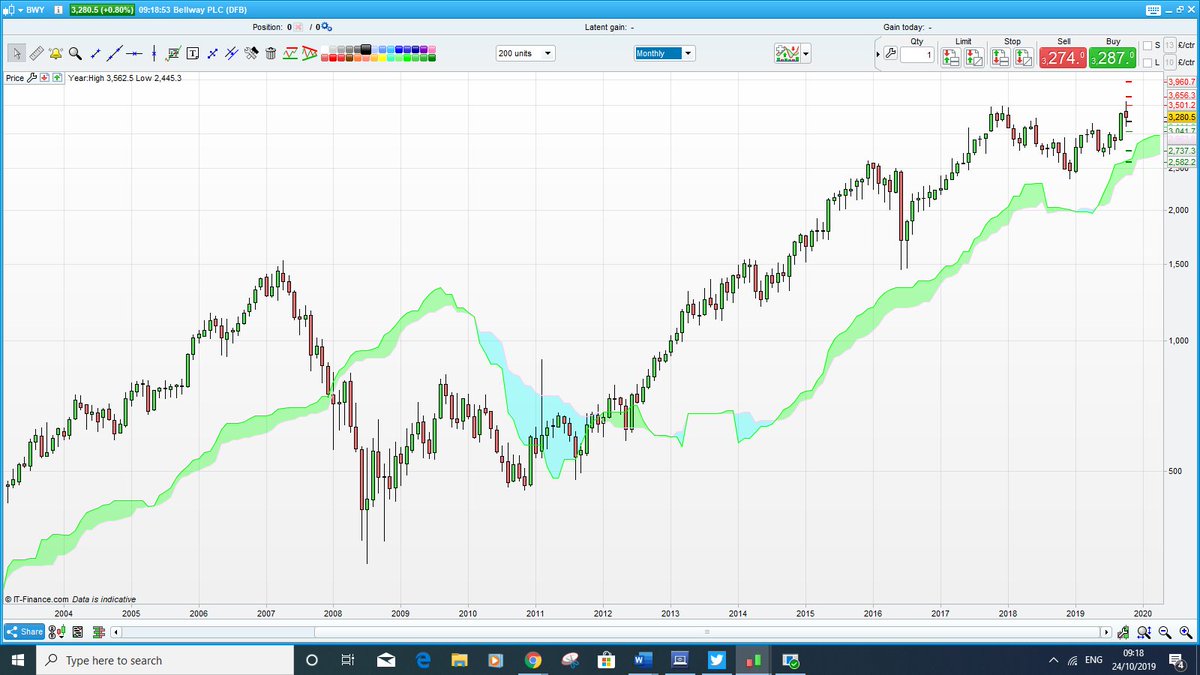 flyingstocksman's tweet photo. Yesterday we tweeted #Persimmon. Today we tweet the #Bellway chart. Another house builder firmly in buy on our system. See chart. Key: above the cloud "Buy" below "Sell" #FTSE #housing #fintwit #investment #trading #TraderView https://t.co/ez9OMrY1LB