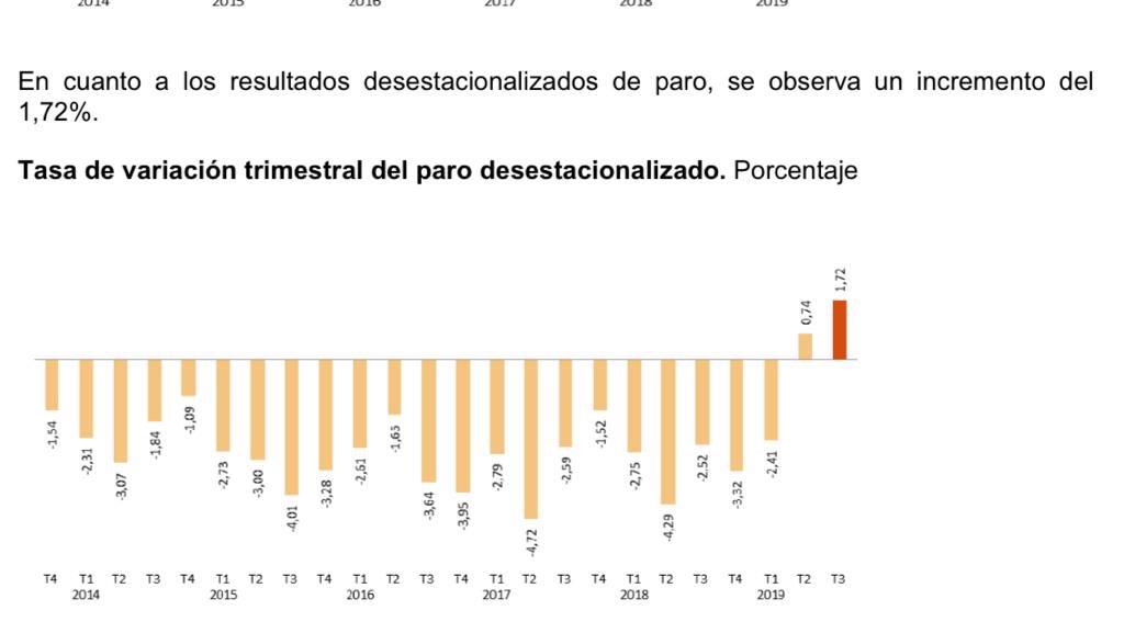 La EPA señala un Gobierno que nos lleva a otra crisis, tras el peor verano para el empleo desde 2012. La propaganda no resuelve los problemas de los españoles, siempre que gobierna el PSOE vuelve el paro y el despilfarro.

España volverá a crear trabajo con otro gobierno del PP.