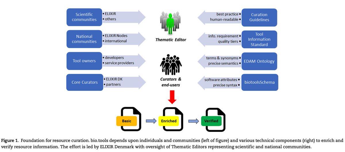 ELIXIREurope's tweet image. Have you created a #bioinformatics tool? @bio_dot_tools, the life science tools registry, is the place for you. Check out the new paper in @BriefingBioinfo on how to add info about your tool &amp;amp; increase its exposure to researchers. 
#curation @edamontology buff.ly/2BDl08W