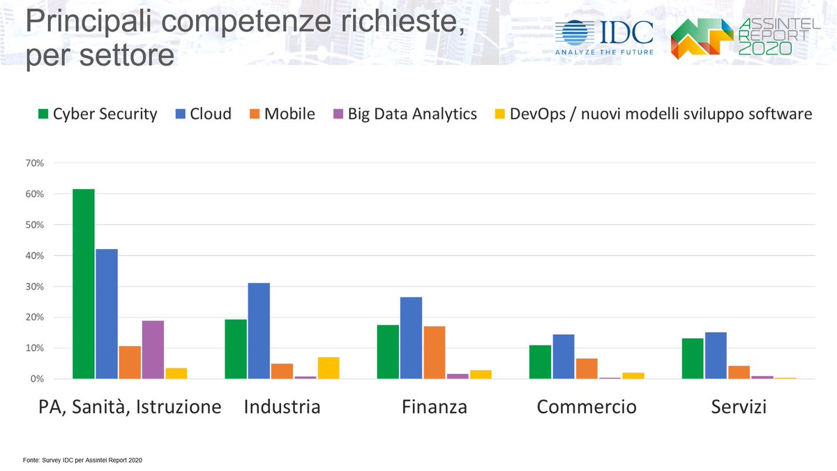 Se le competenze sono un problema soprattutto per la #PA, in quali aree queste vengono soprattutto ricercate?

- <a href="/FabioRizzotto/">Fabio Rizzotto</a> di IDC per #AssintelReport20 con <a href="/Assintel/">ASSINTEL</a> a Roma in <a href="/Confcommercio/">Confcommercio</a>