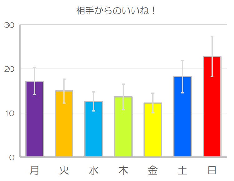 ぷか ネトナン執行役員 On Twitter ペアーズ小ネタ １０１ いいね数を記録するのが趣味なのですが 軽く集計をしましたので報告します いいねは日曜日に稼げる ということが科学的に証明されました N 20 エラーバーはs E いいねを送るなら土日月が