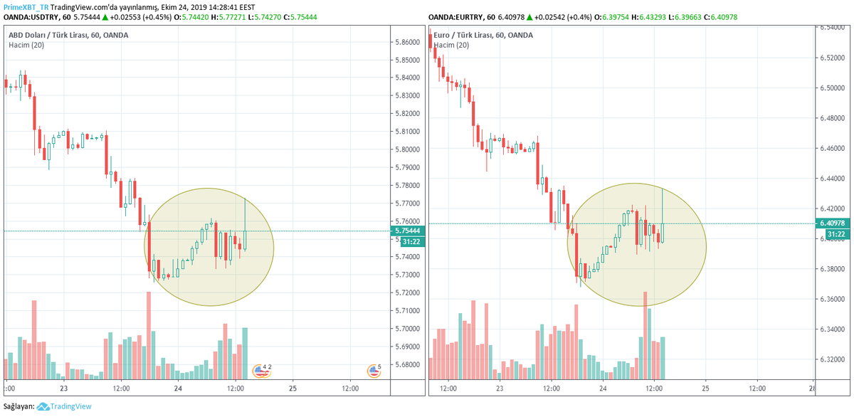 MB faiz indirimi kararı öncesi ve sonrası $EURTRY ve $USDTRY aynı hareketi gösterdiler.

#dolartl #usdtry #eurtry #dolarkuru #eurokuru #forex